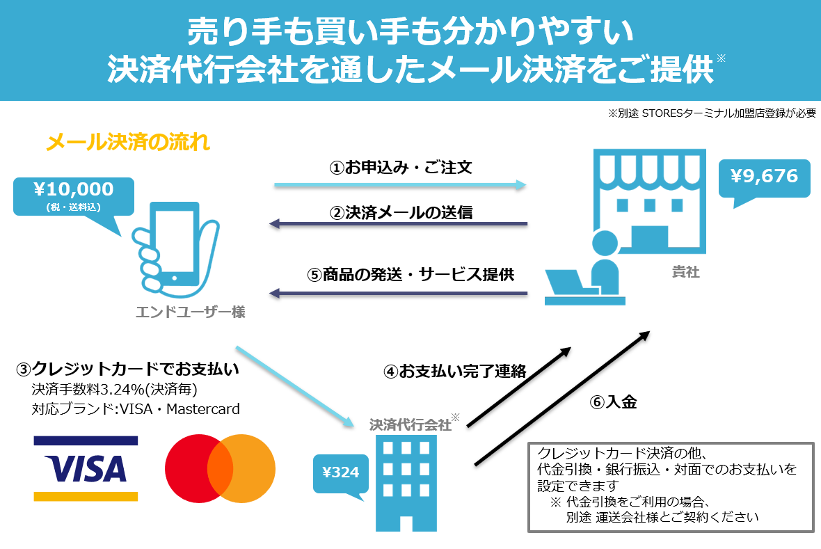 らくらく決済について
